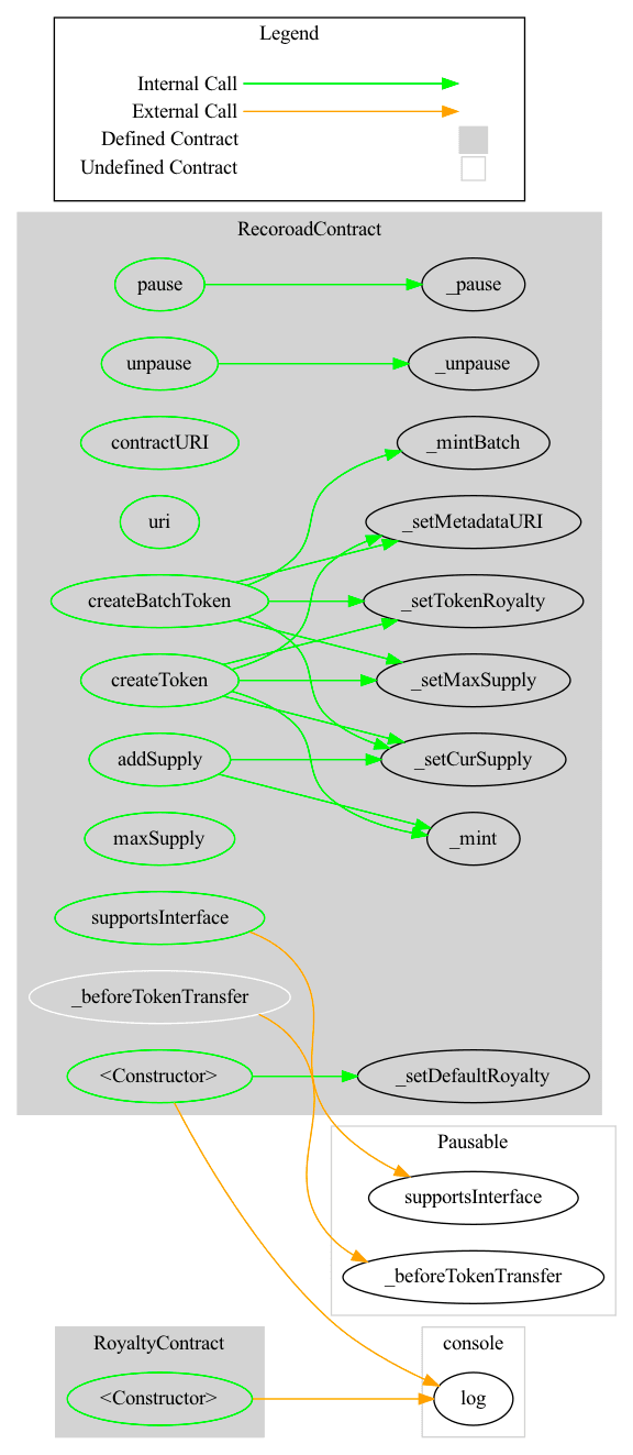 Call Graph