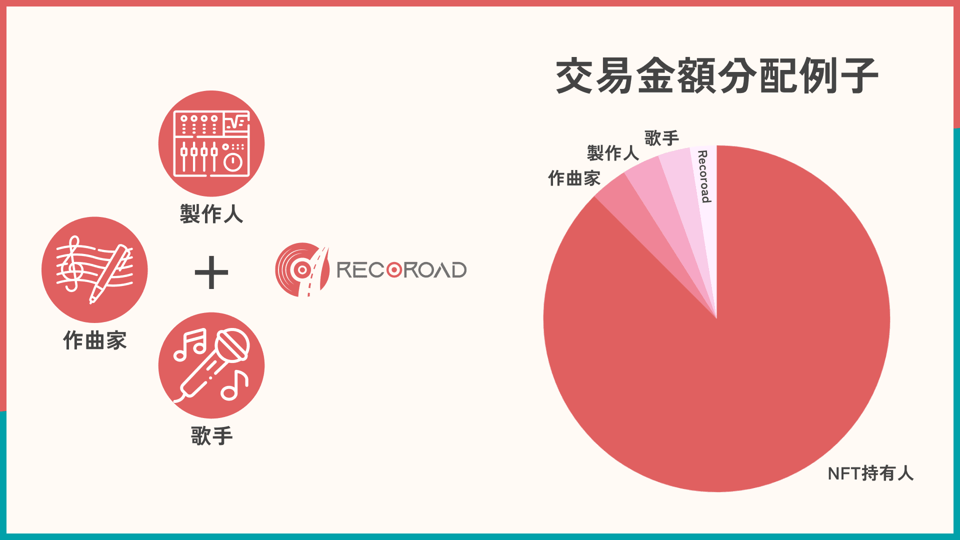 音樂人如何在銷售音樂NFT中獲得版稅分配