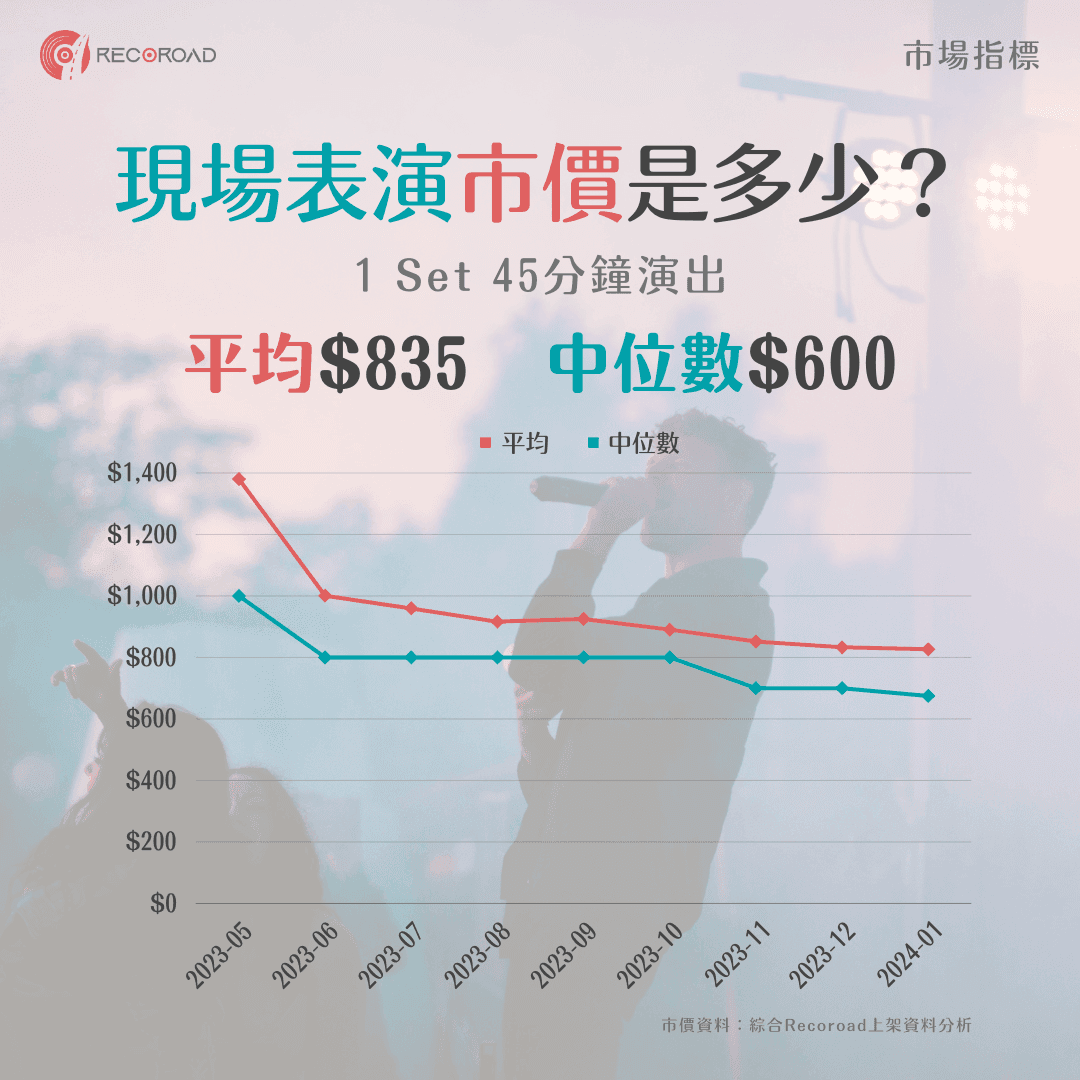 2023年現場表演收費