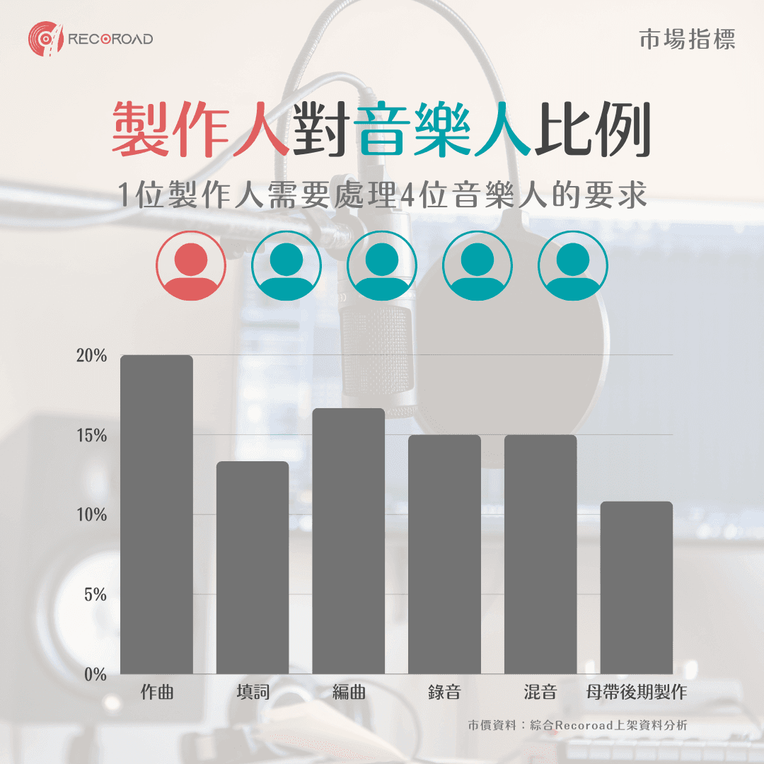 製作人對音樂人比例