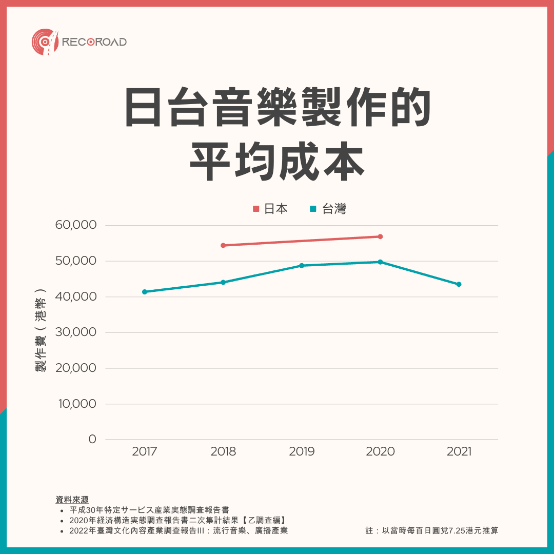 日台音樂製作的平均成本