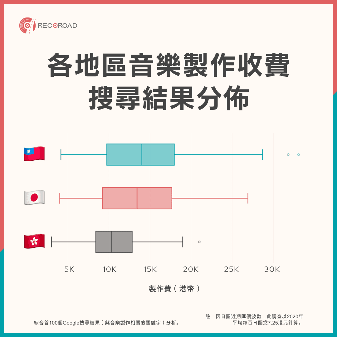 各﻿地區音樂製作收費搜尋結果分佈