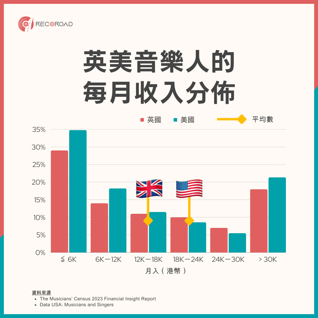 英美音樂人的每月收入分佈