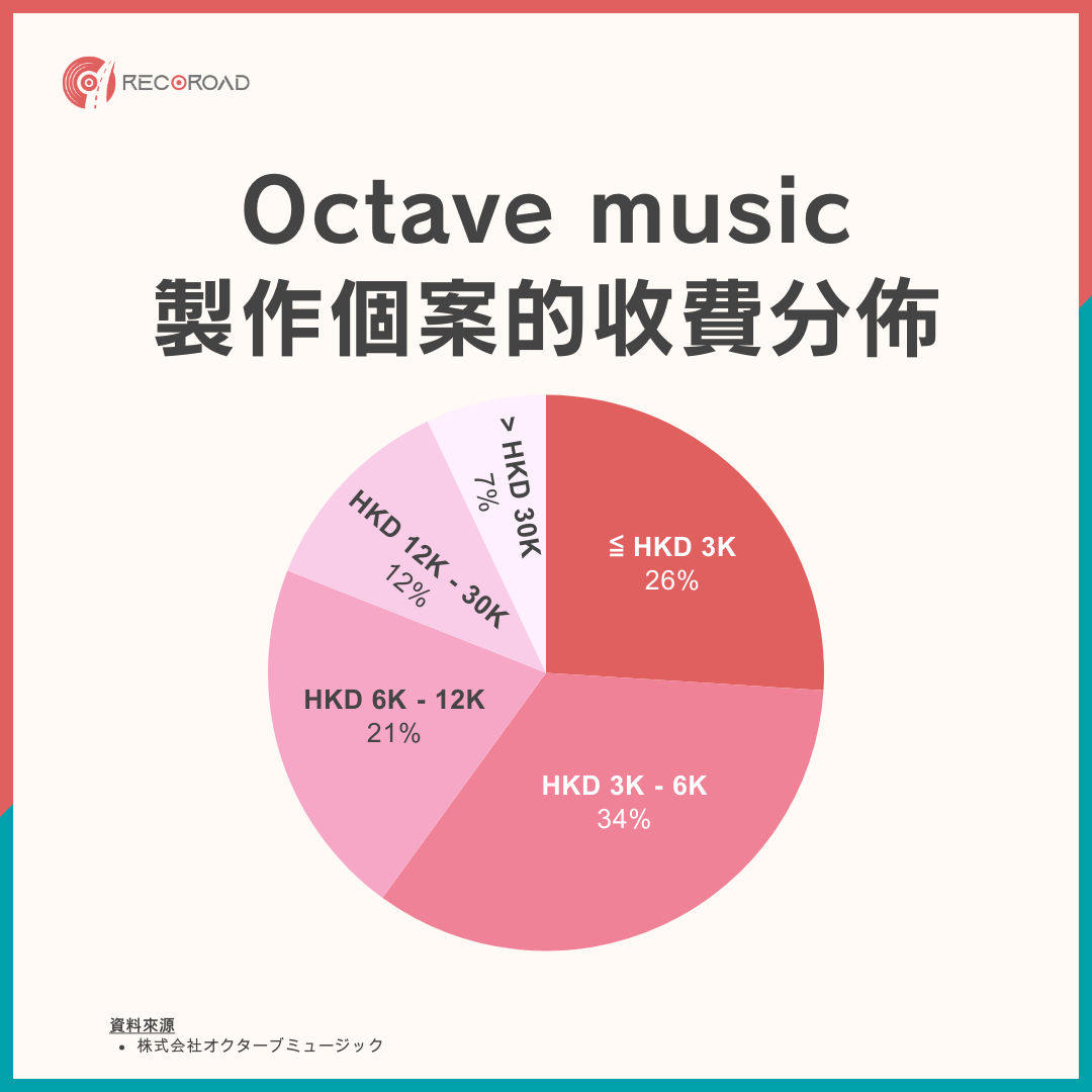 Octave music製作個案的收費分佈